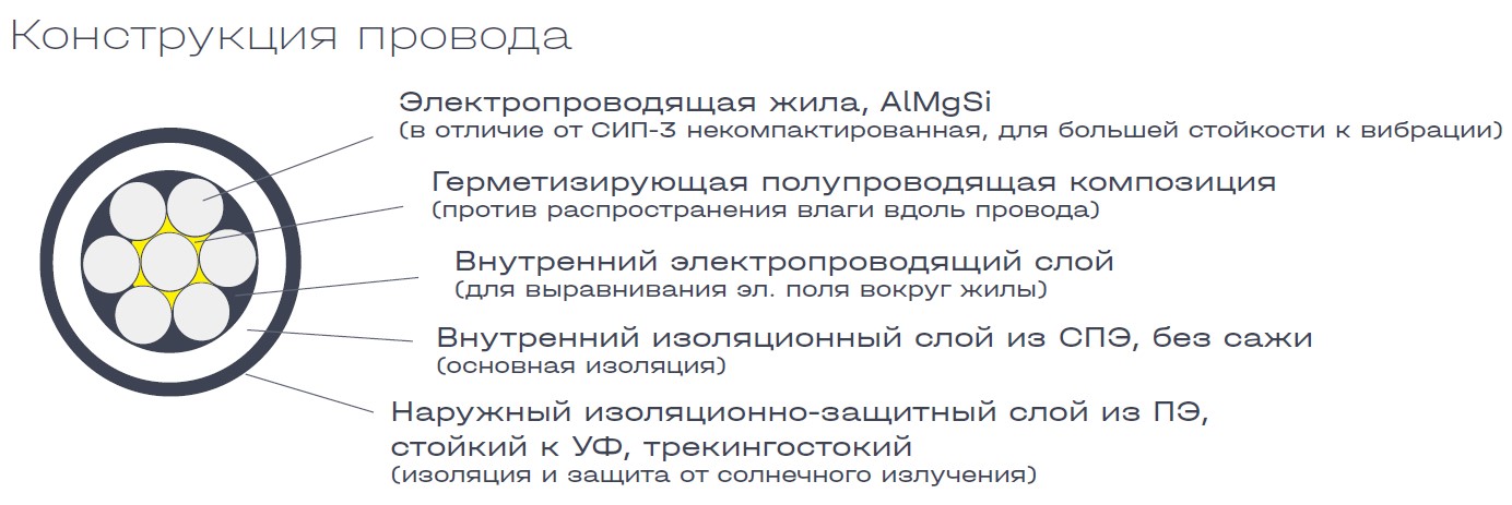 оборудование ПЗСг Провод защищенный самонесущий 6-20, 35 кВ ЭНЕРВИК электротехника